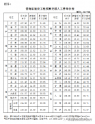施工办理费、利润等费用计取仍按2016版计价定额